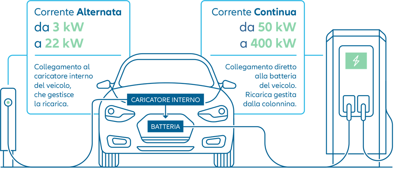 Corrente Alternata Caricatore interno, Corrente Continua Batteria